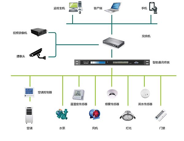 配电站房环境管理综合解决方案